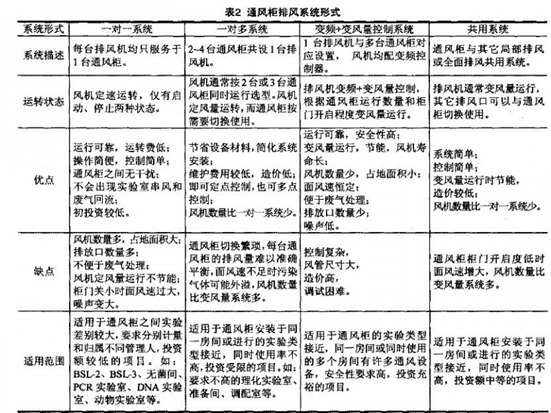 生物實驗室通風(fēng)柜系統(tǒng)的設(shè)計方案及具體應(yīng)用(圖2)