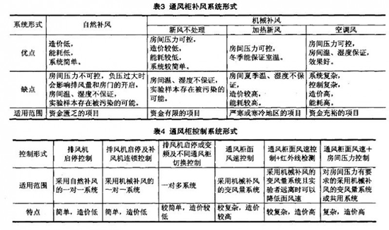 生物實驗室通風(fēng)柜系統(tǒng)的設(shè)計方案及具體應(yīng)用(圖3)