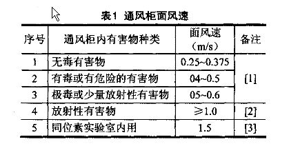 生物實驗室通風(fēng)柜系統(tǒng)的設(shè)計方案及具體應(yīng)用(圖1)